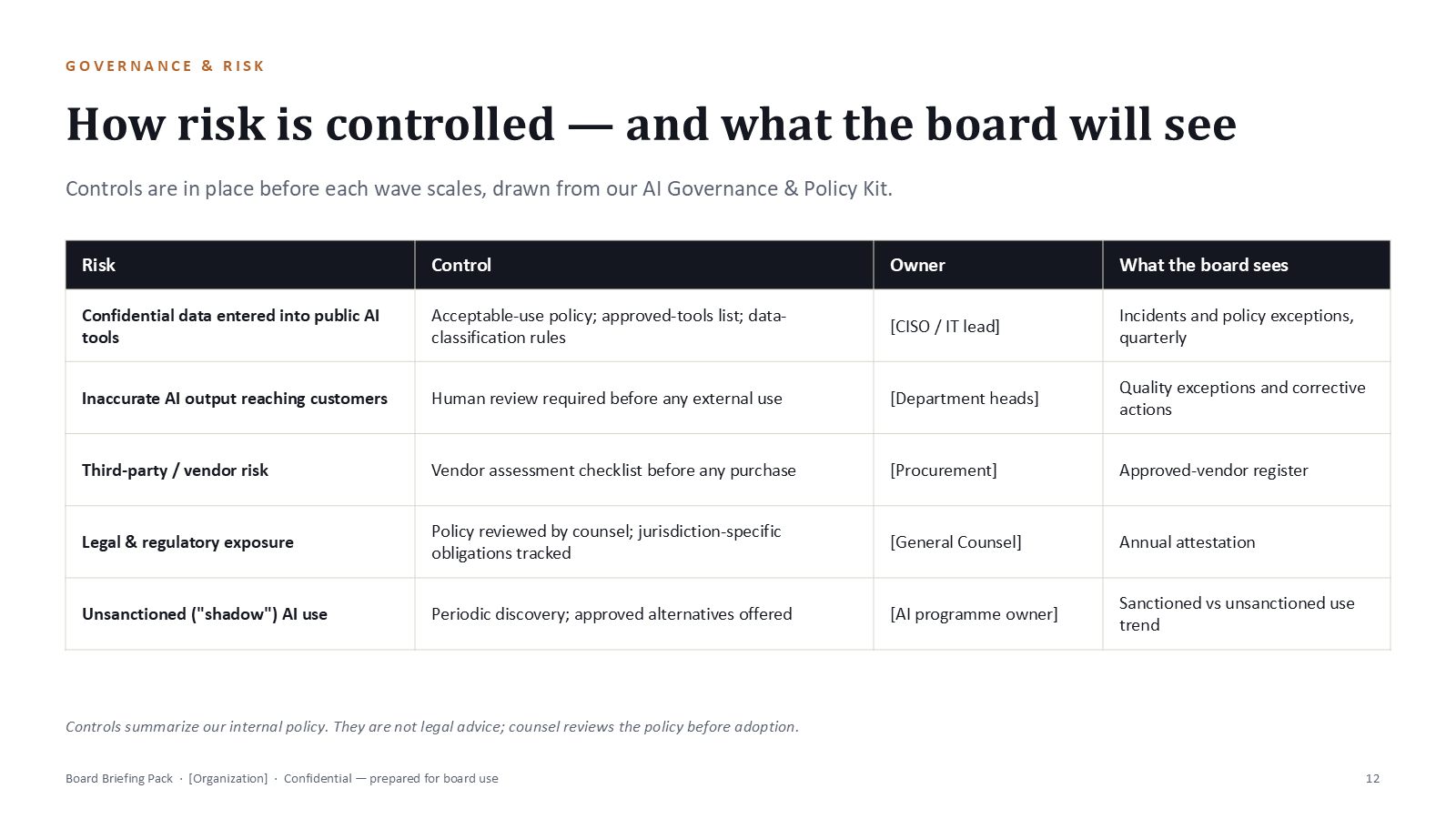 Board Briefing Pack slide: table of AI risks, controls, owners and what the board sees