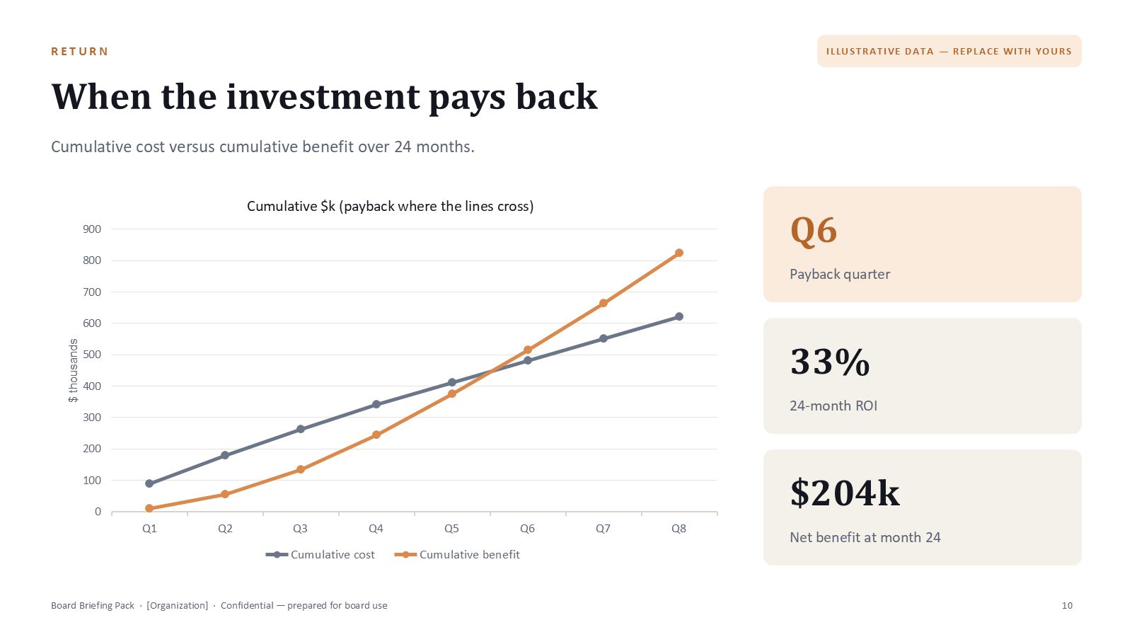 Board Briefing Pack slide: cumulative cost versus cumulative benefit chart showing the payback quarter, marked as illustrative data